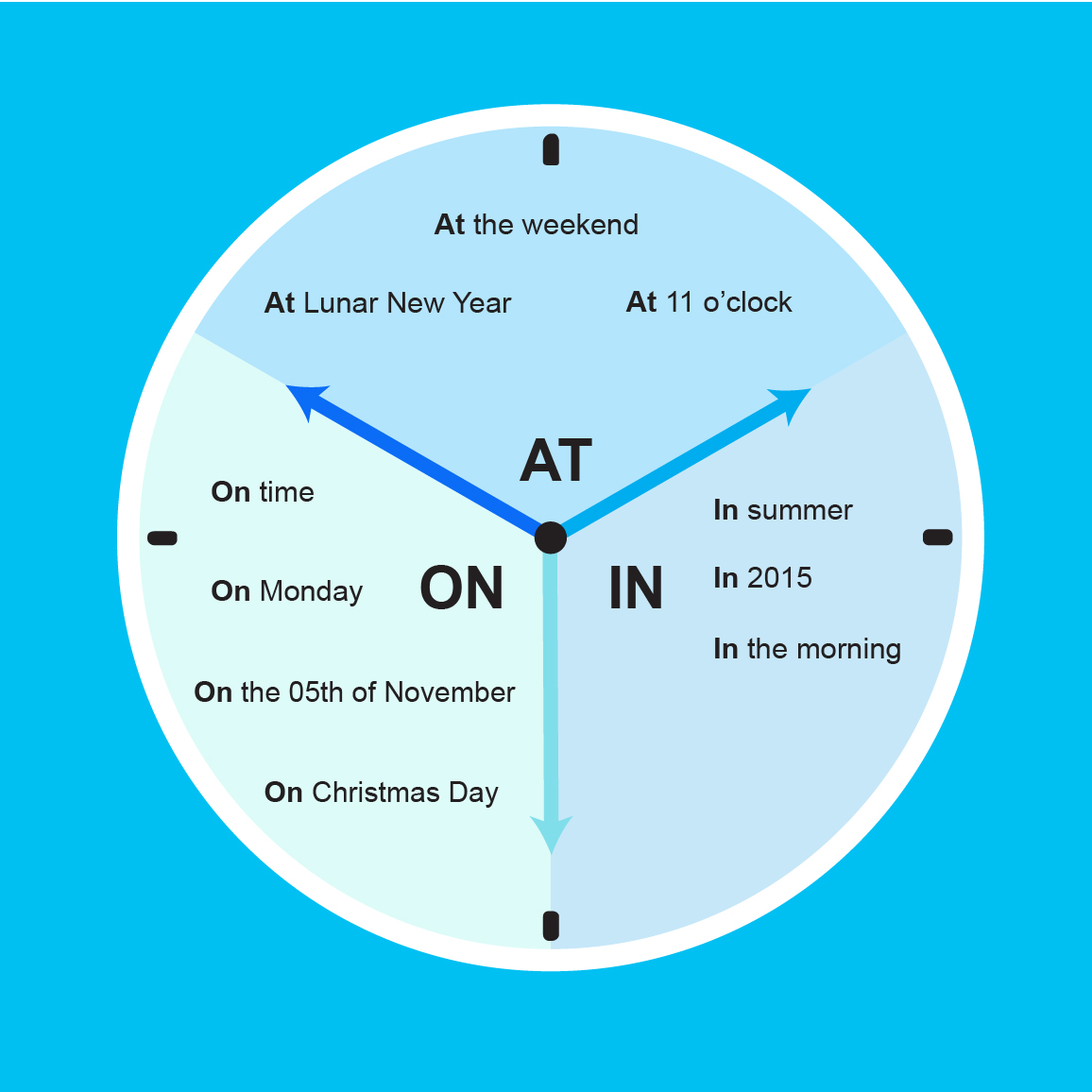 Cách dùng giới từ in on at