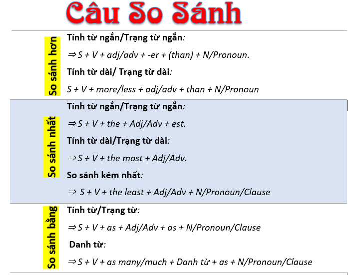 Các dạng câu so sánh trong tiếng Anh