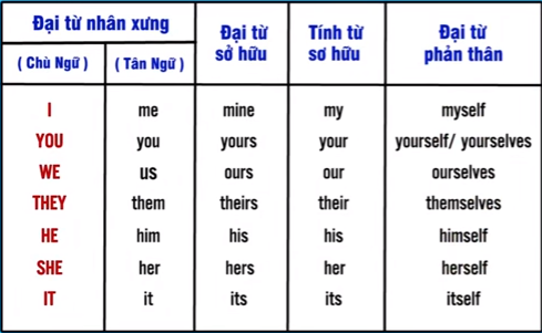 các ngôi trong tiếng Anh