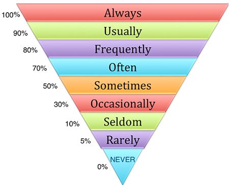 Các trạng từ chỉ mức độ trong tiếng Anh