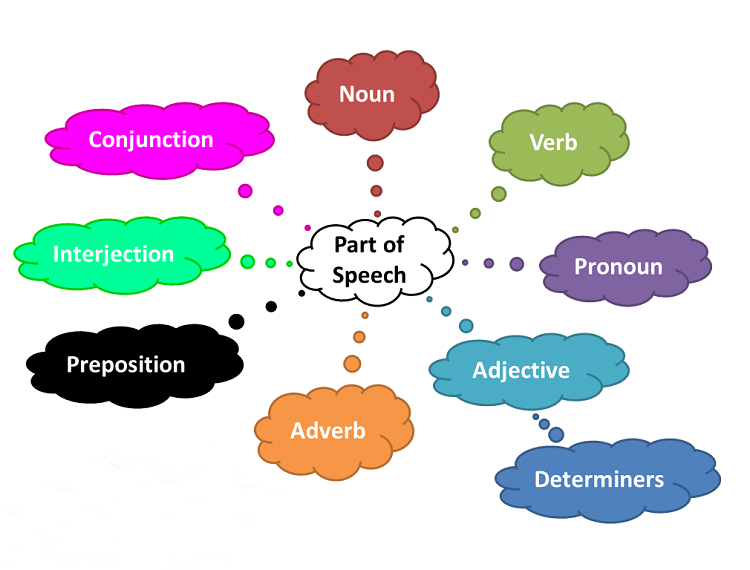 các từ loại trong tiếng Anh