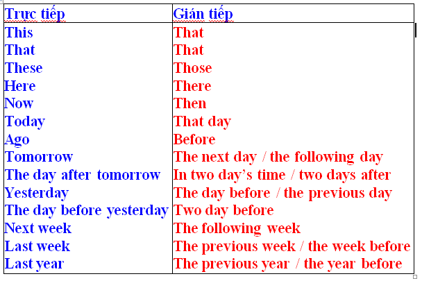 câu trực tiếp, câu gián tiếp trong tiếng Anh