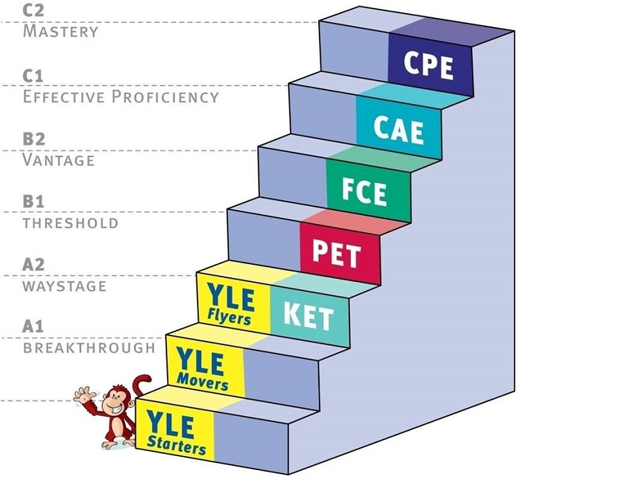 Chứng chỉ Cambridge là gì