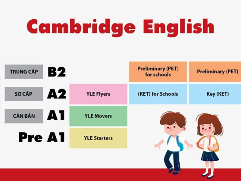có nên cho con học chương trình cambridge