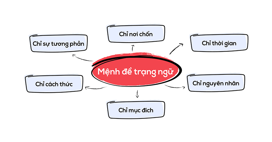 Các loại mệnh đề trạng ngữ trong tiếng Anh bạn cần biết