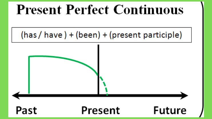 Kiến thức thì hiện tại hoàn thành tiếp diễn