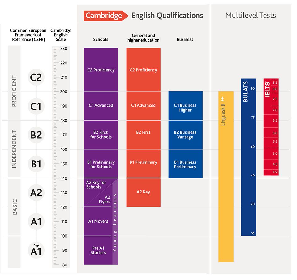 lộ trình học tiếng anh cambridge