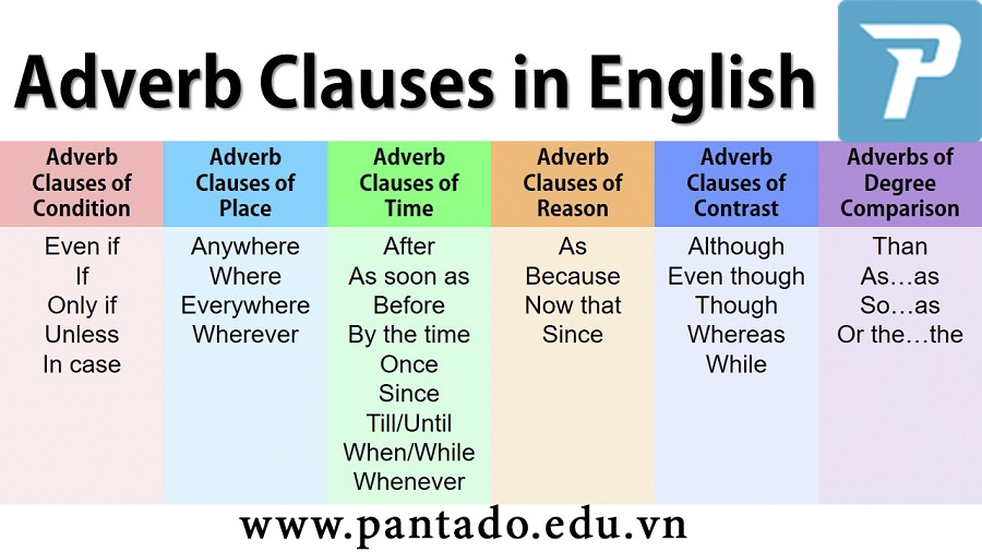 Mệnh đề trong tiếng anh