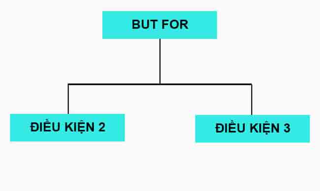 Viết lại câu với cấu trúc But for